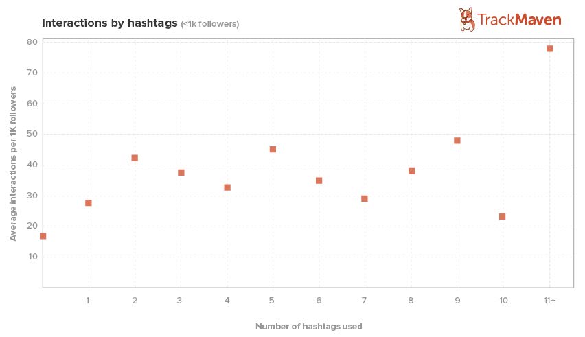 More-hashtags-more-engagement-on-Instagram