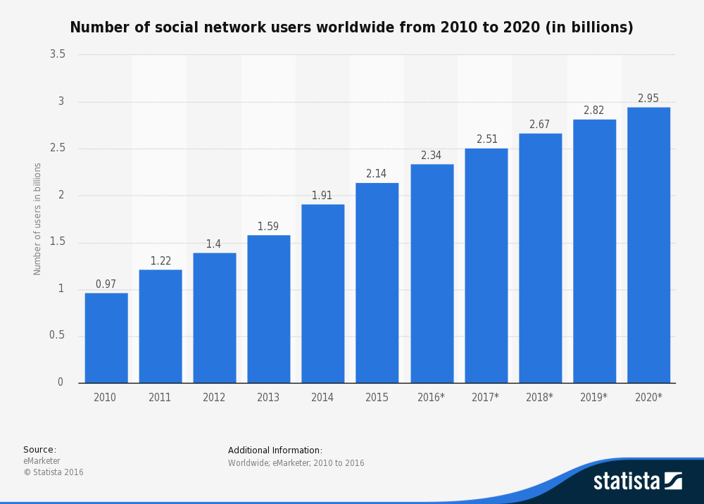 Social network users statistics 2010 to 2020