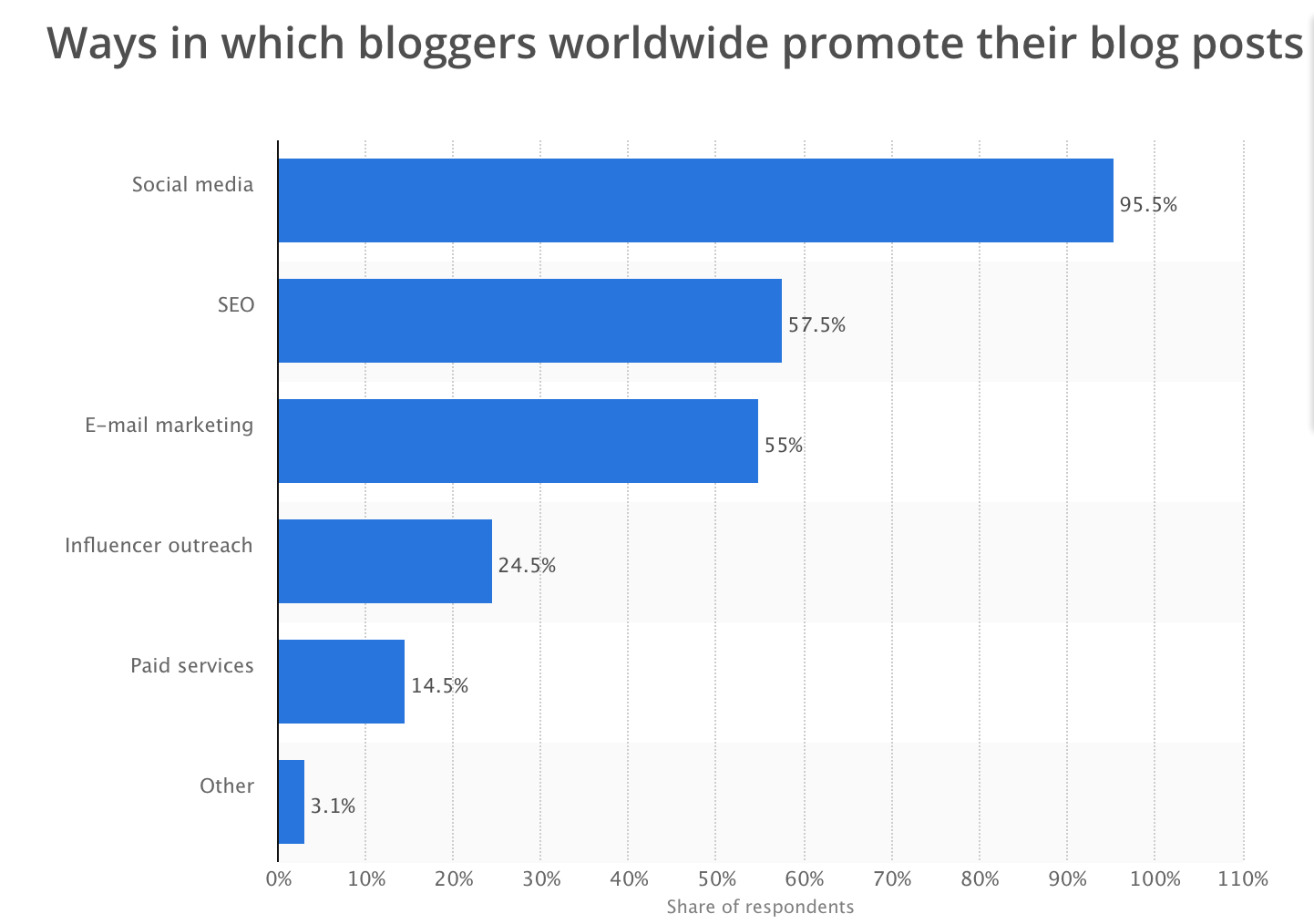 Blogging Chart - how to promote blog posts. Blog traffic statistics.