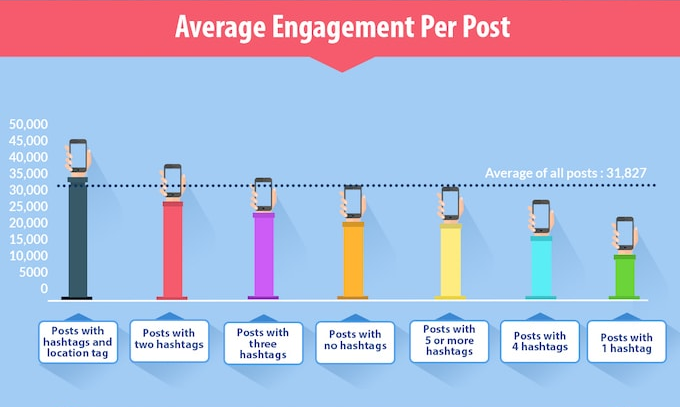 hashtag statistics - average engagement per post