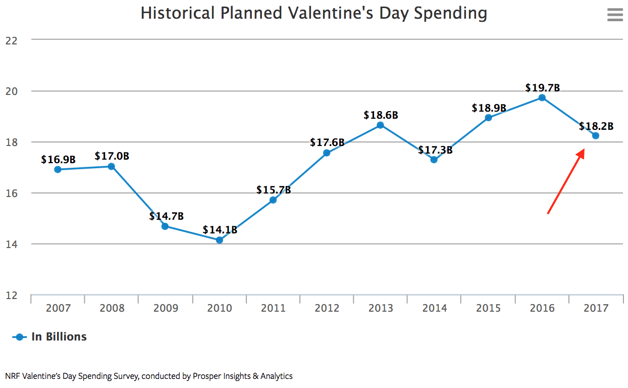 Valentine's Day Spending Chart, Statistics