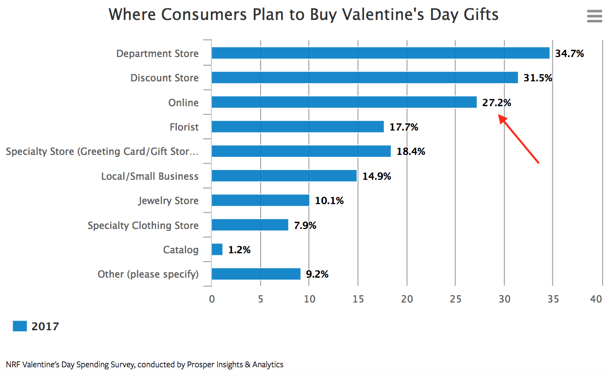 Where consumers buy Valentine's Day gifts
