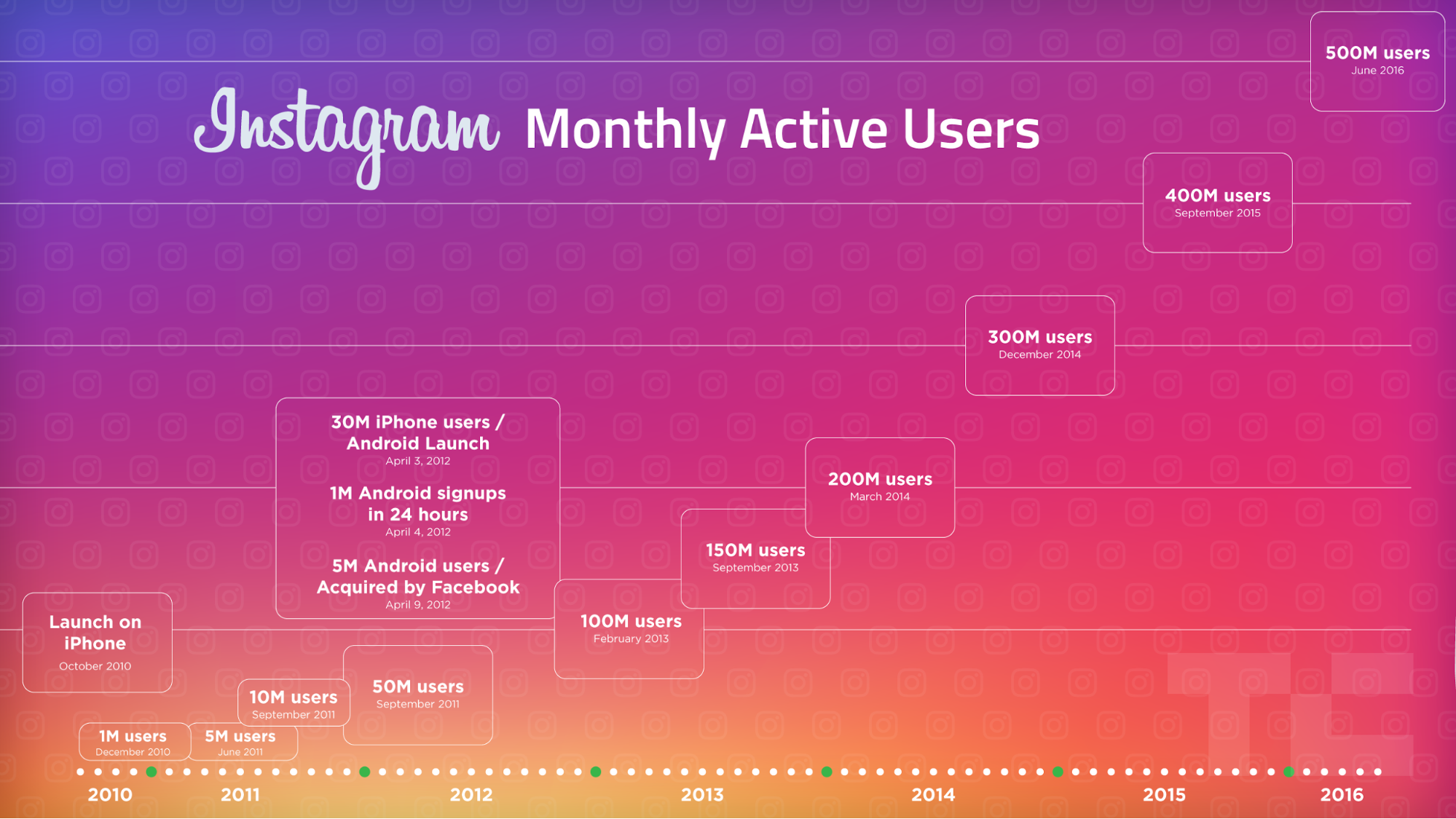 Instagram monthly active users statistics