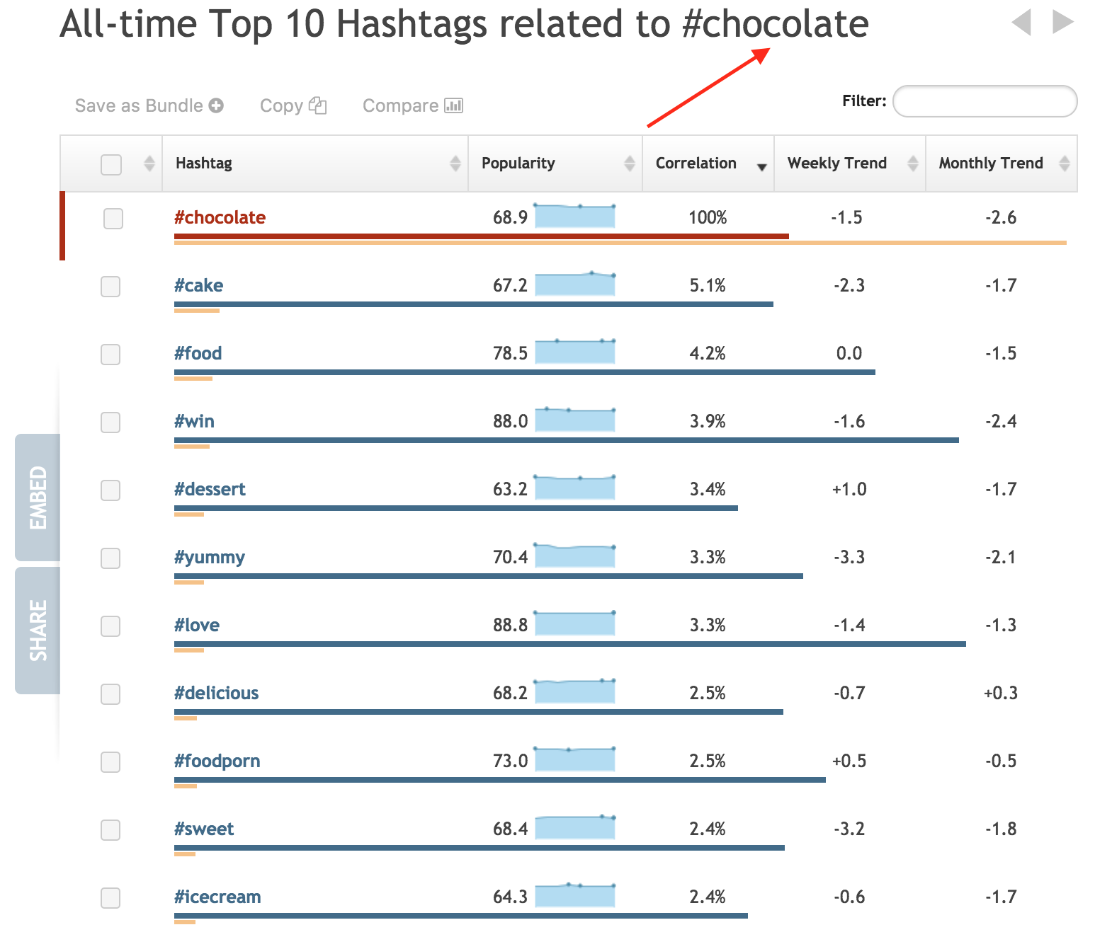 top 10 chocolate hashtags