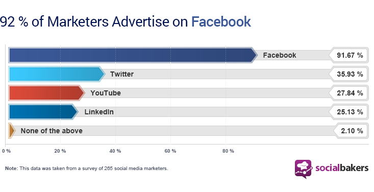 facebook advertiser stats infographic