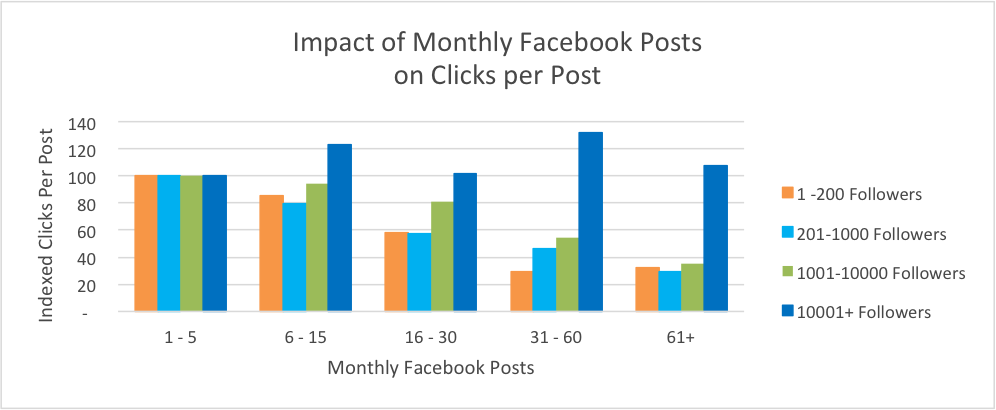 how often to post on Facebook