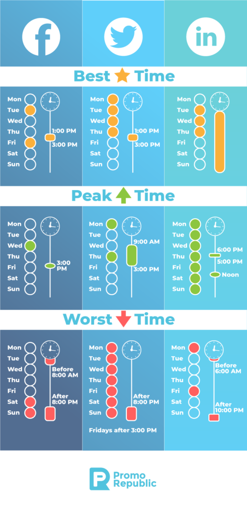 the best time to post in Facebook, compared to other social media