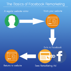 Feel the real power of Facebook remarketing