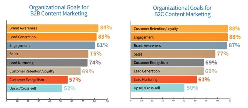 Organizational goals for B2C and B2B content marketing.