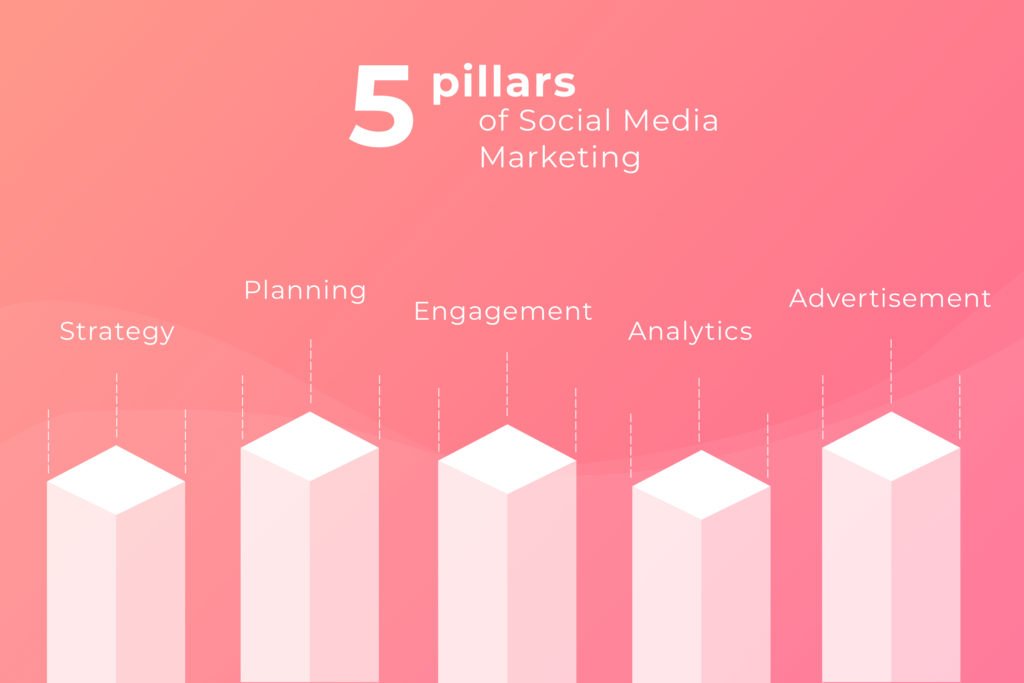 5 pillars of social media marketing