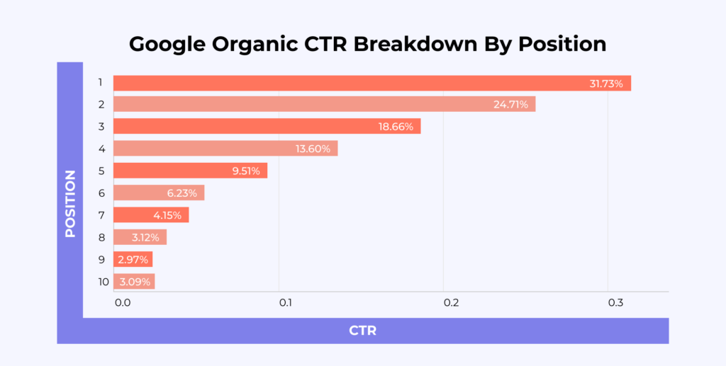 Google organic CTR by position