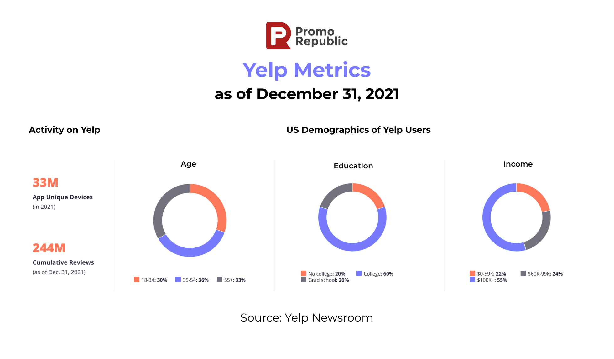 yelp demographics