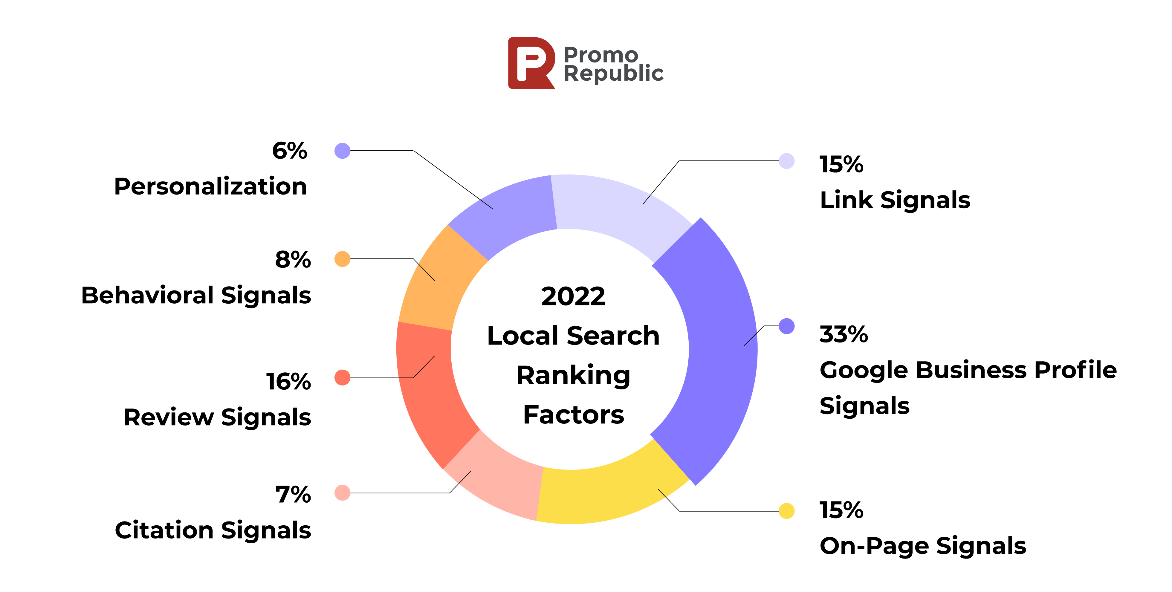 2022 Local Search Ranking Factors